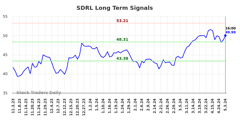 SDRL Long Term Analysis for May 4 2024