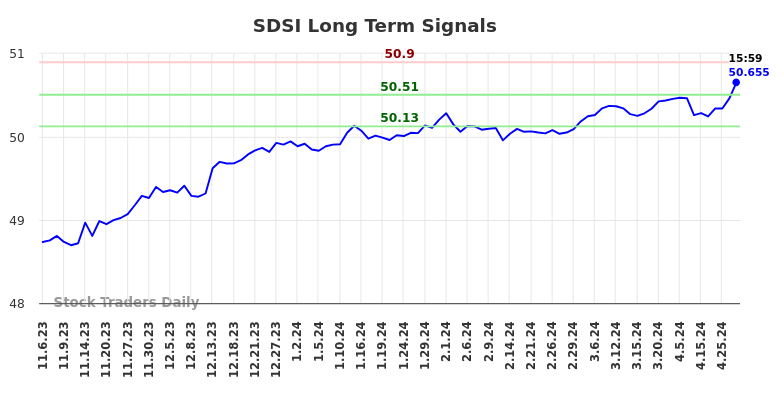 SDSI Long Term Analysis for May 4 2024