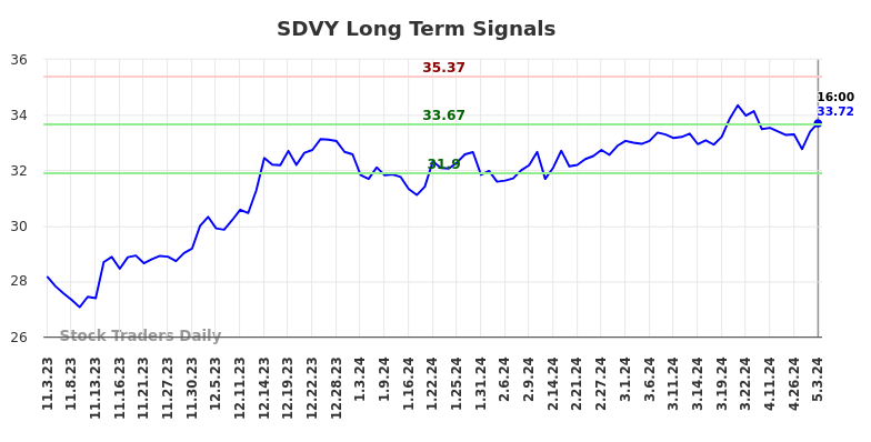 SDVY Long Term Analysis for May 4 2024