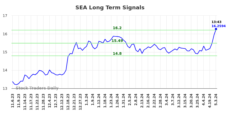 SEA Long Term Analysis for May 4 2024