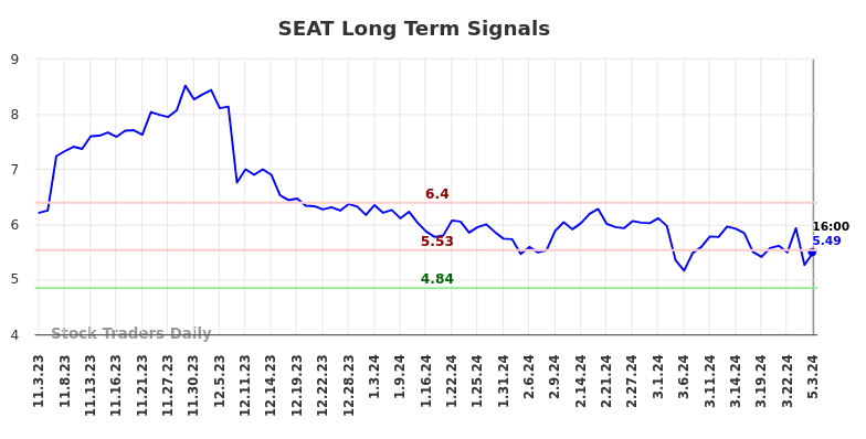 SEAT Long Term Analysis for May 4 2024