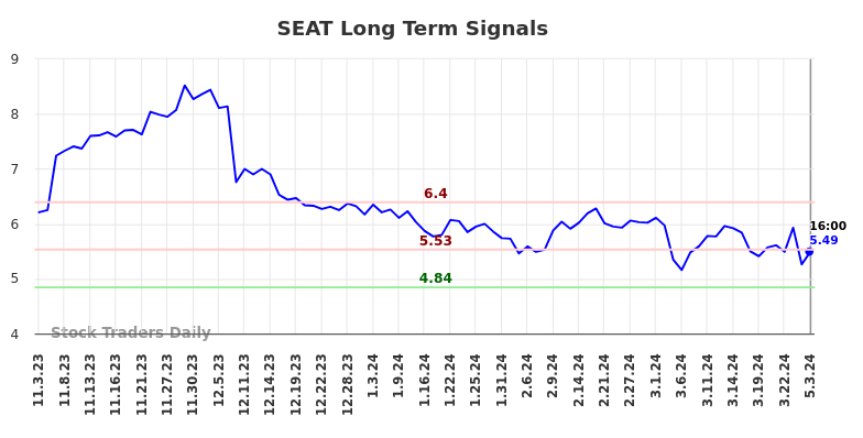 SEAT Long Term Analysis for May 4 2024 SEAT Long Term Analysis for May 4 2024