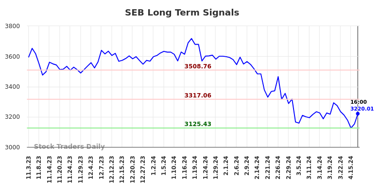 SEB Long Term Analysis for May 4 2024