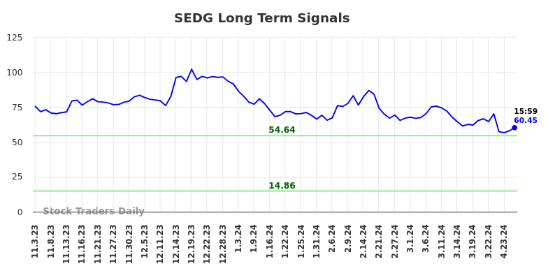 SEDG Long Term Analysis for May 4 2024