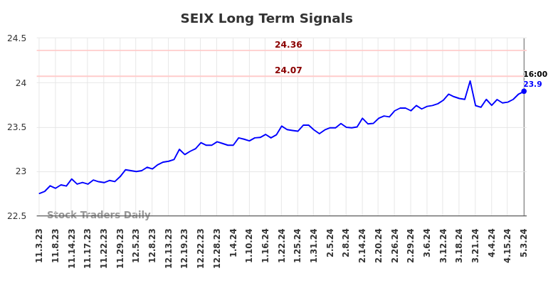 SEIX Long Term Analysis for May 4 2024