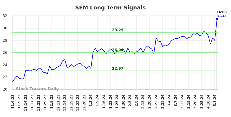 SEM Long Term Analysis for May 4 2024