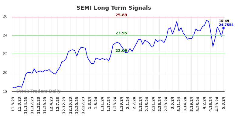 SEMI Long Term Analysis for May 4 2024