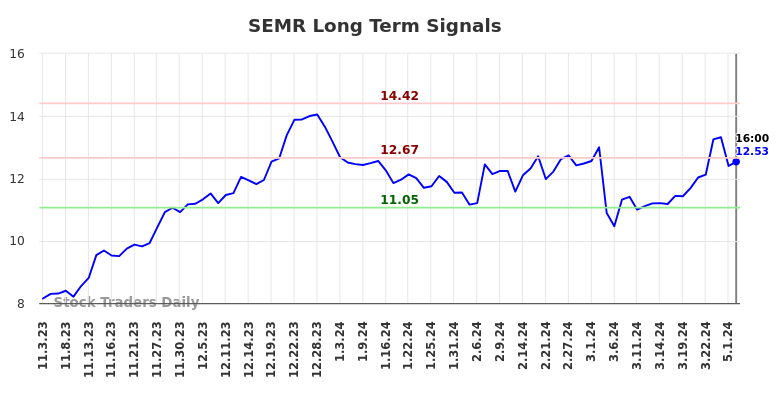 SEMR Long Term Analysis for May 4 2024