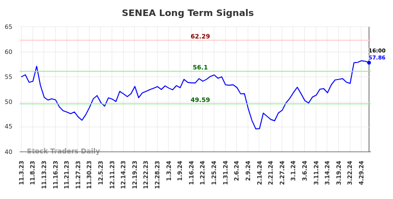 SENEA Long Term Analysis for May 4 2024