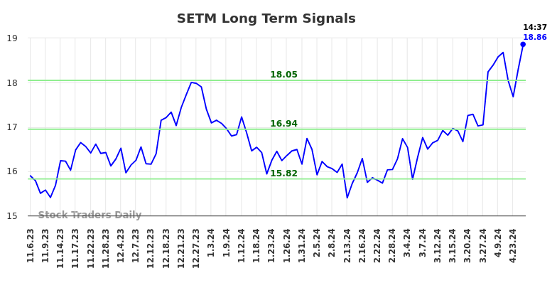 SETM Long Term Analysis for May 4 2024