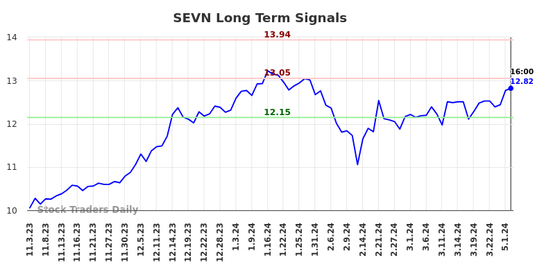 SEVN Long Term Analysis for May 4 2024