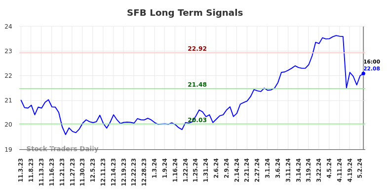 SFB Long Term Analysis for May 4 2024
