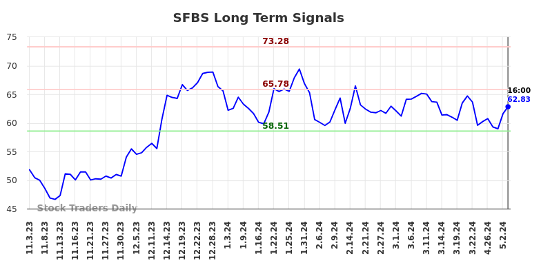 SFBS Long Term Analysis for May 4 2024