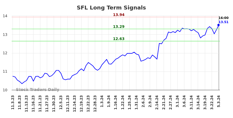 SFL Long Term Analysis for May 4 2024