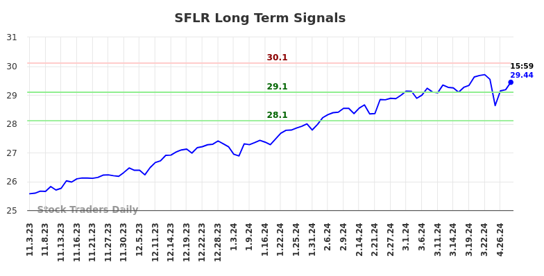 SFLR Long Term Analysis for May 4 2024