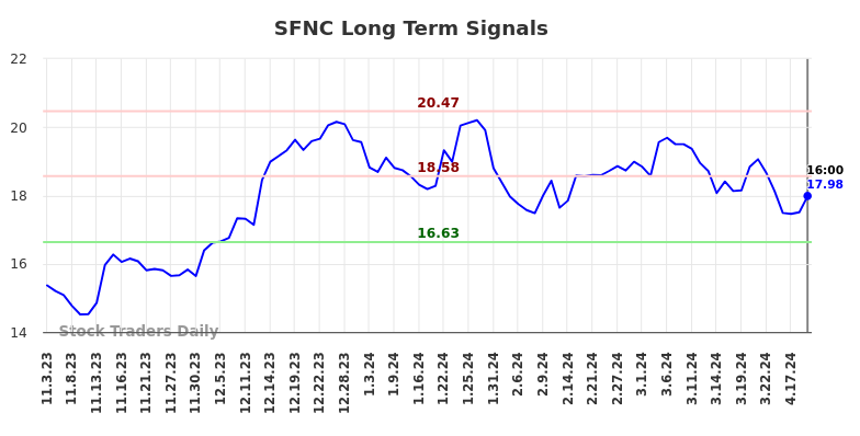 SFNC Long Term Analysis for May 4 2024