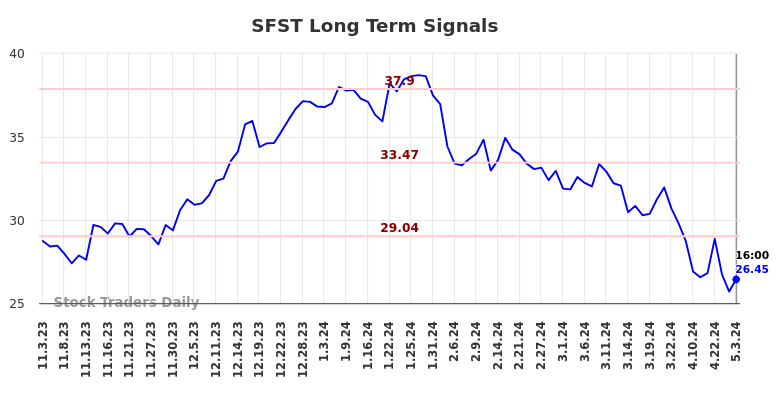 SFST Long Term Analysis for May 4 2024