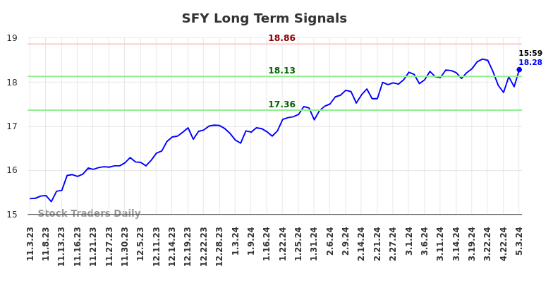 SFY Long Term Analysis for May 4 2024