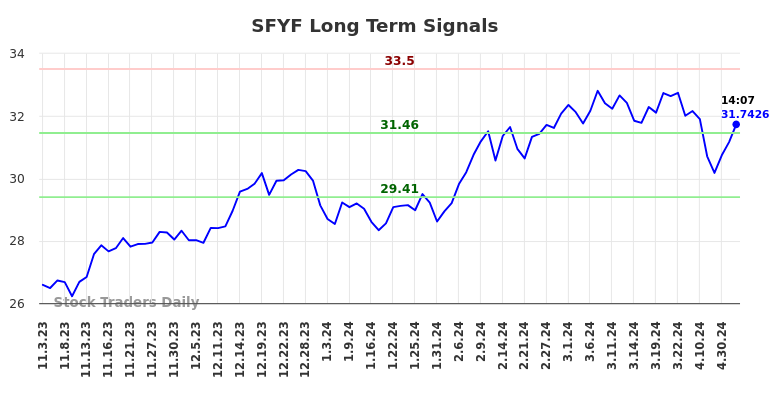 SFYF Long Term Analysis for May 4 2024