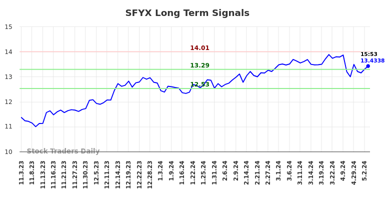 SFYX Long Term Analysis for May 4 2024