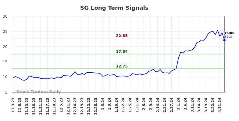 SG Long Term Analysis for May 4 2024