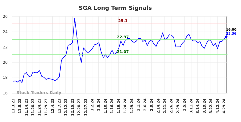 SGA Long Term Analysis for May 4 2024
