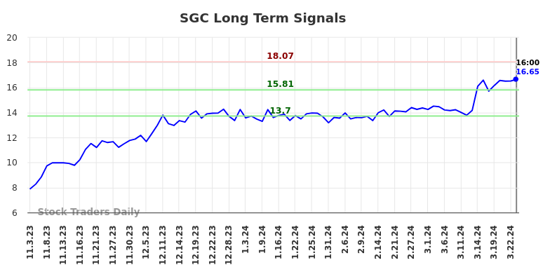 SGC Long Term Analysis for May 4 2024