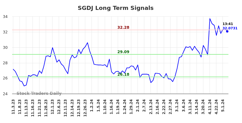 SGDJ Long Term Analysis for May 4 2024