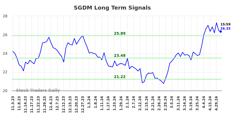 SGDM Long Term Analysis for May 4 2024