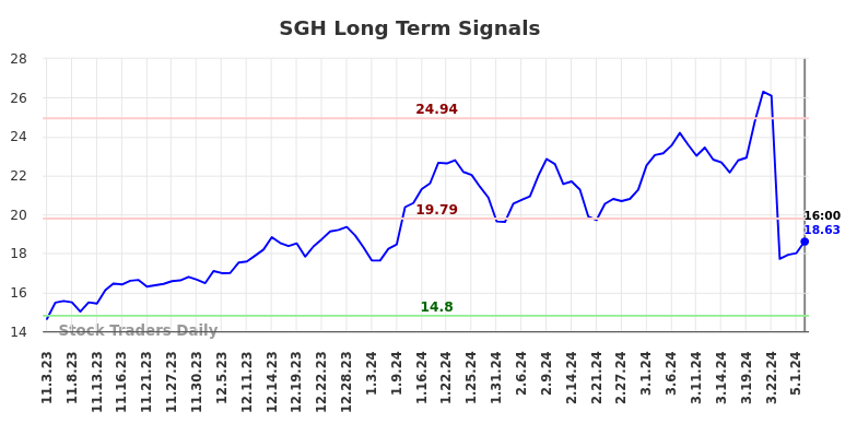 SGH Long Term Analysis for May 4 2024