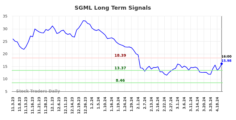 SGML Long Term Analysis for May 4 2024
