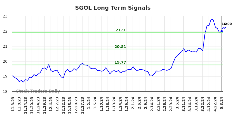 SGOL Long Term Analysis for May 4 2024