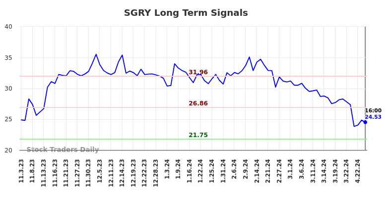 SGRY Long Term Analysis for May 4 2024