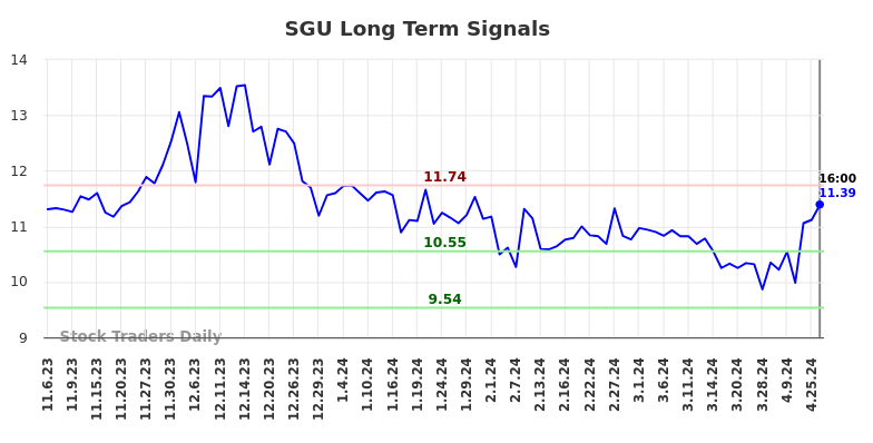 SGU Long Term Analysis for May 4 2024