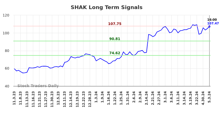 SHAK Long Term Analysis for May 4 2024