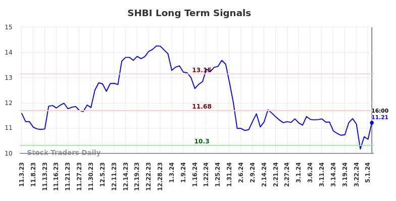 SHBI Long Term Analysis for May 4 2024