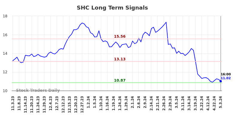 SHC Long Term Analysis for May 4 2024