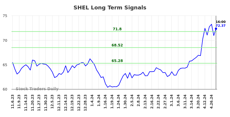 SHEL Long Term Analysis for May 4 2024