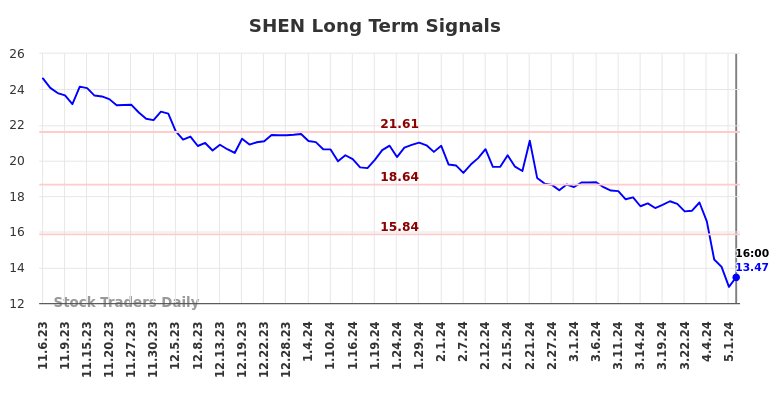 SHEN Long Term Analysis for May 4 2024