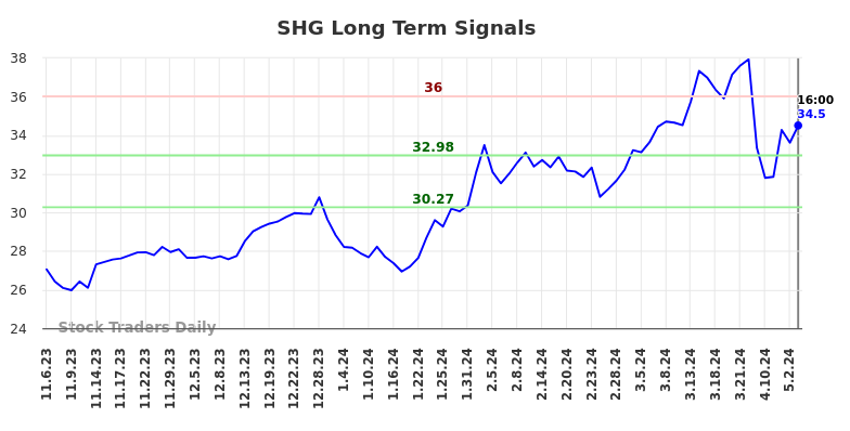 SHG Long Term Analysis for May 4 2024