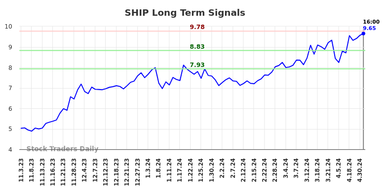 SHIP Long Term Analysis for May 4 2024
