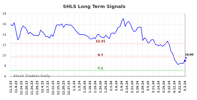 SHLS Long Term Analysis for May 4 2024