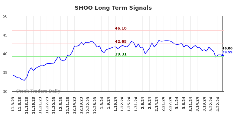 SHOO Long Term Analysis for May 4 2024
