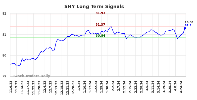 SHY Long Term Analysis for May 4 2024