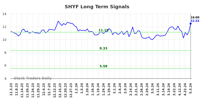 SHYF Long Term Analysis for May 4 2024