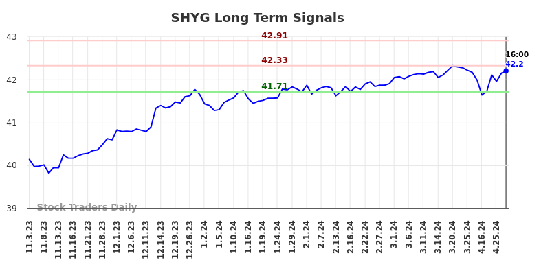 SHYG Long Term Analysis for May 4 2024