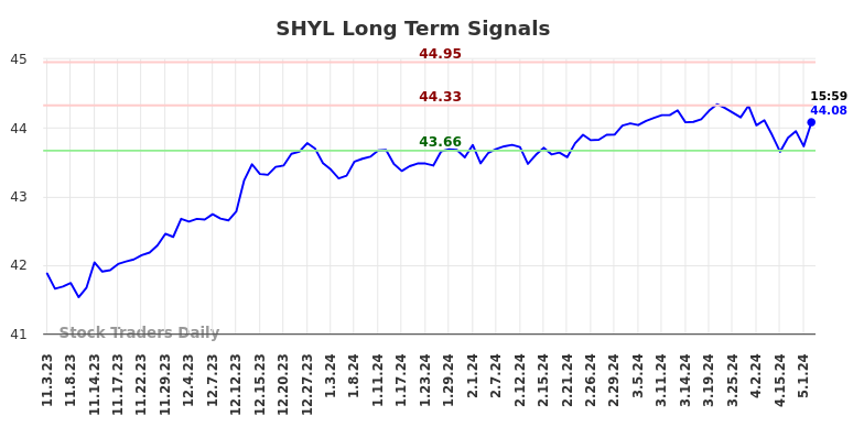 SHYL Long Term Analysis for May 4 2024