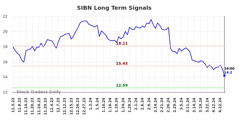SIBN Long Term Analysis for May 4 2024