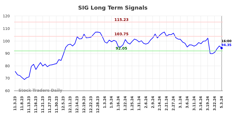 SIG Long Term Analysis for May 4 2024