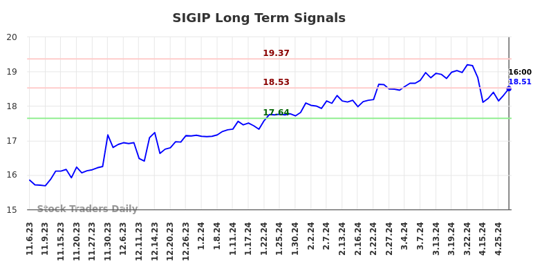 SIGIP Long Term Analysis for May 4 2024